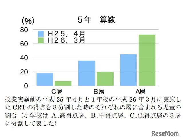 小学5年算数の得点推移