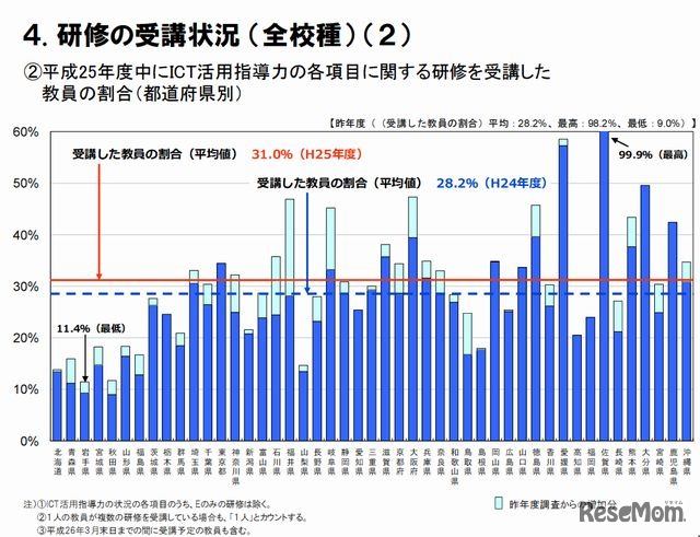 研修の受講状況（全校種）