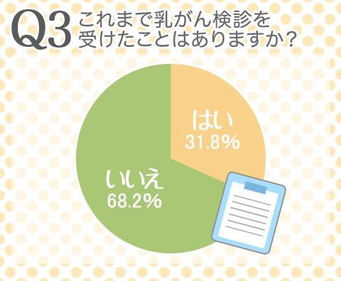 これまで乳がん検診を受けたことはありますか？