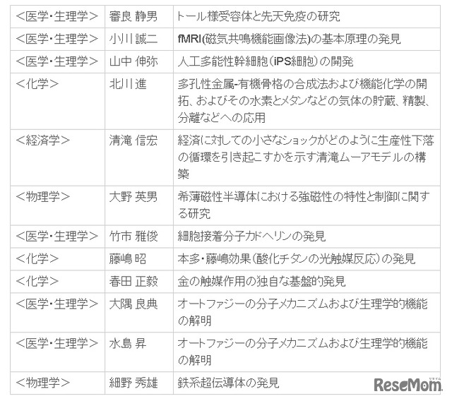 2002-2014の日本人受賞者一覧