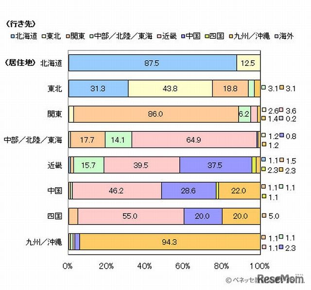 居住地別にみた行き先