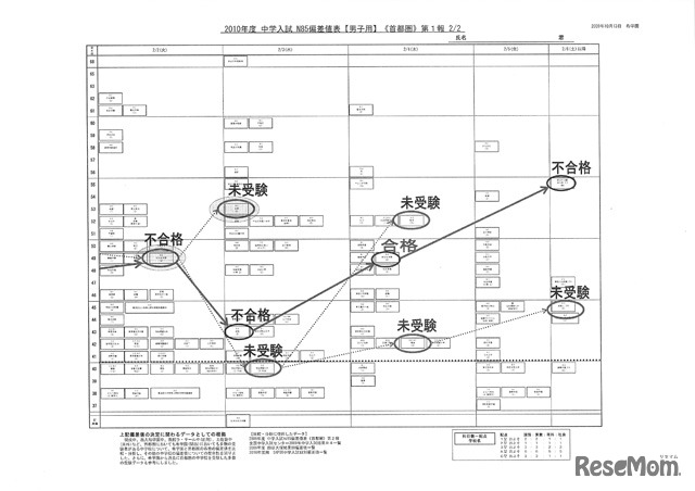 首都圏入試の計画の一例。合格・不合格の結果次第で受験スケジュールを効果的に変更できるよう、複数のプランを用意する