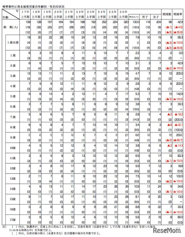 検挙事件に係る被害児童の年齢別・性別の状況