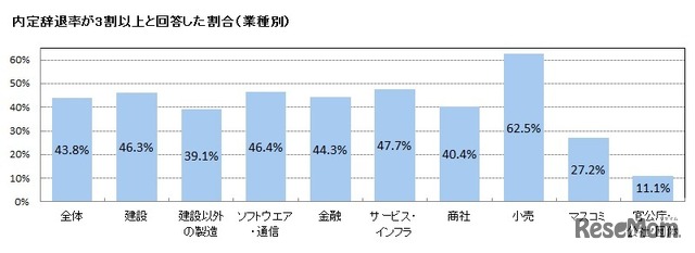 内定辞退率が3割以上と回答した割合