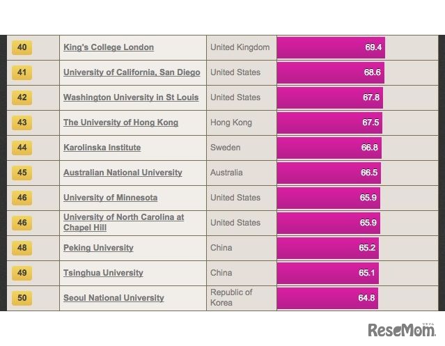 世界大学ランキング（40位～50位）、THE調査