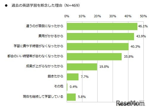 過去の英語学習を断念した理由