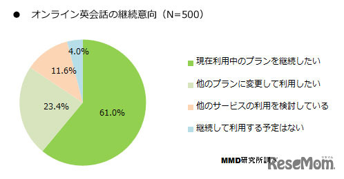 オンライン英会話を継続意向