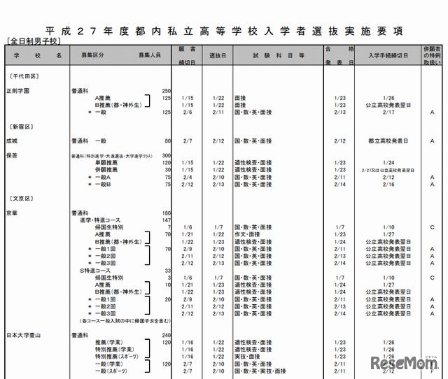 選抜実施要項（全日制男子校・一部）