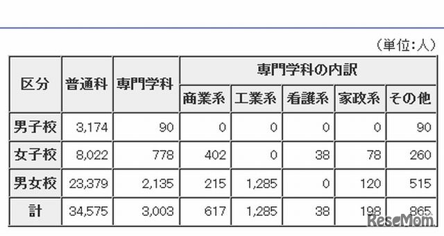 学科別募集状況（全日制課程）