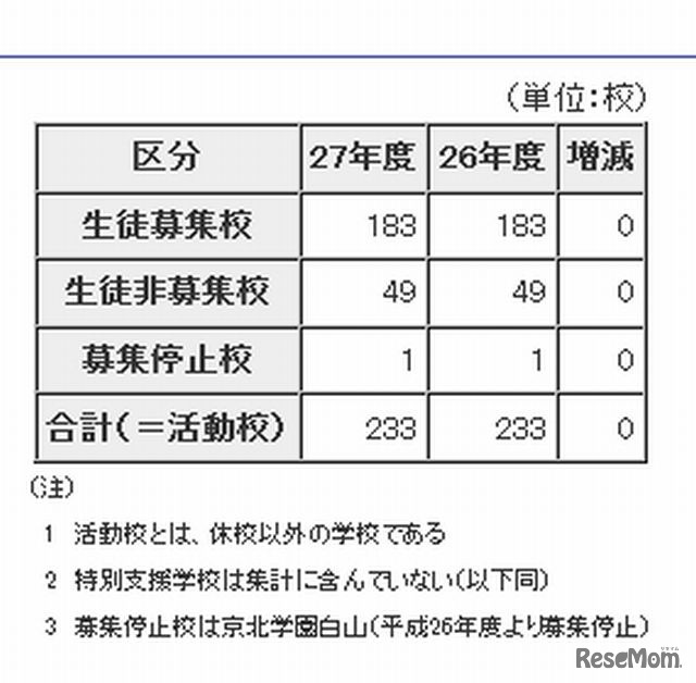 募集状況別学校数（全日制課程）