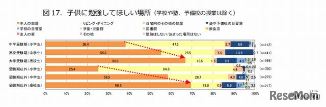 子どもに勉強してほしい場所