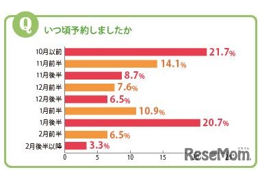 いつ頃予約したか