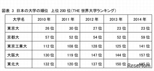 日本の大学の順位 上位200位（THE）
