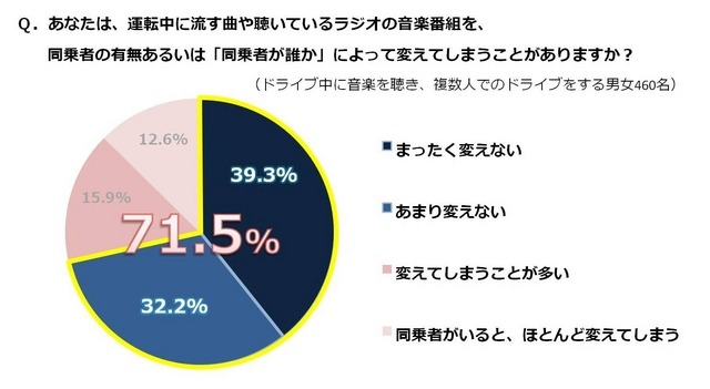 同乗者によってかける音楽を変えるか？