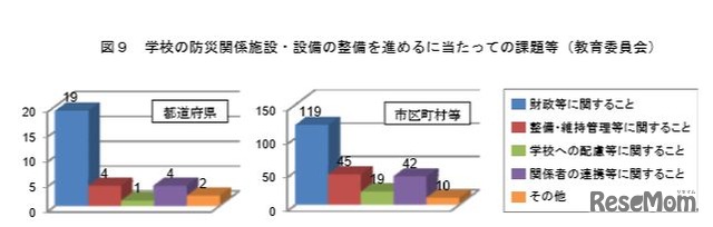 学校の防災関係施設・整備を進めるにあたっての課題等（教育委員会）