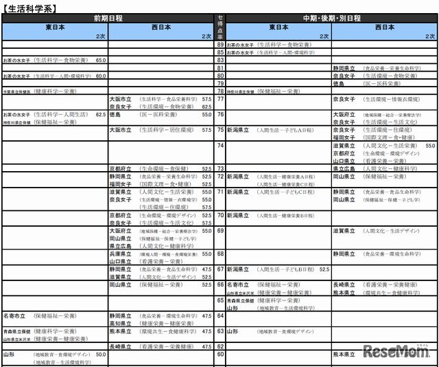 生活科学系（国公立）