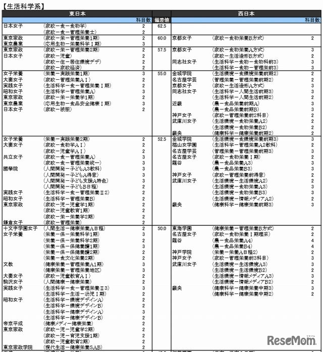 生活科学系（私立）