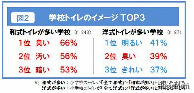 学校トイレのイメージTOP3