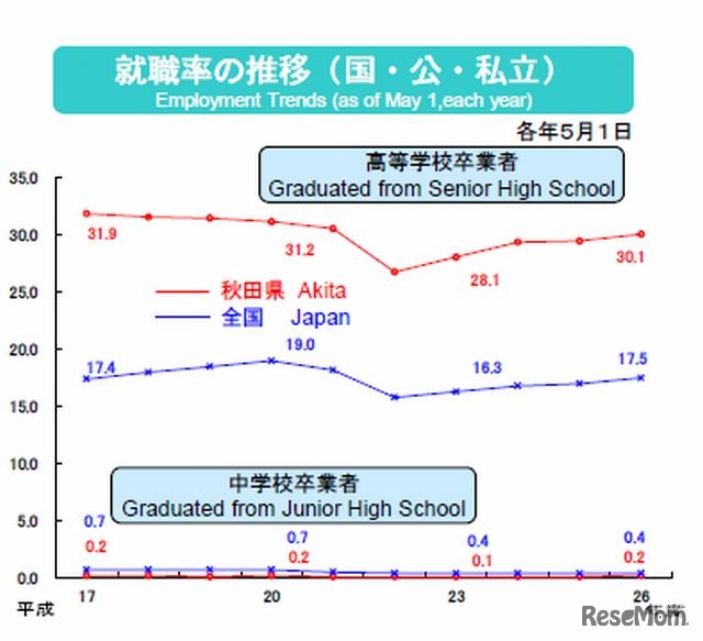 就職率の推移