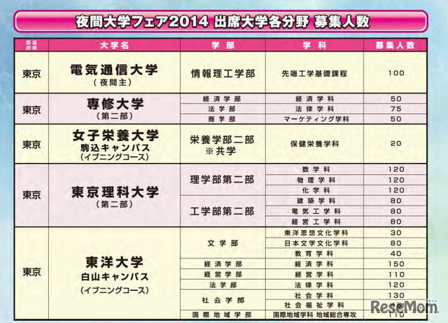 参加大学の募集人数