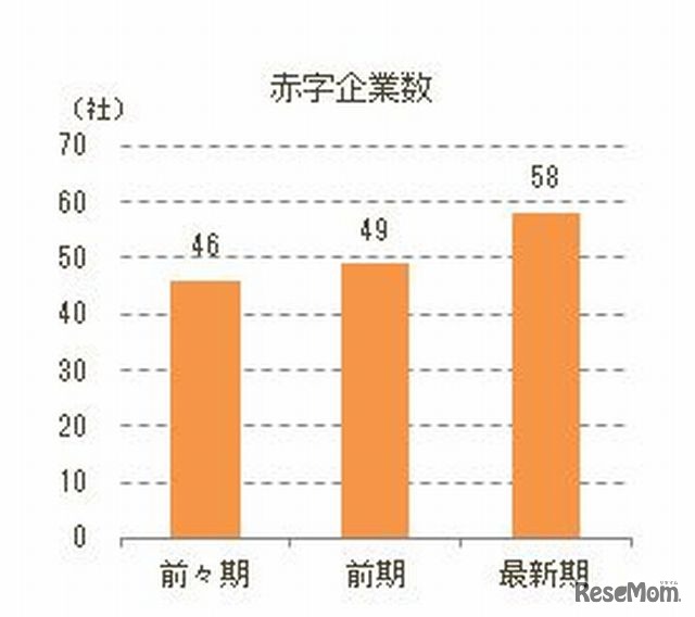 赤字企業数