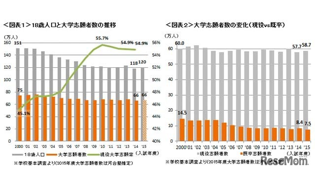 18歳人口と大学志願者数の推移