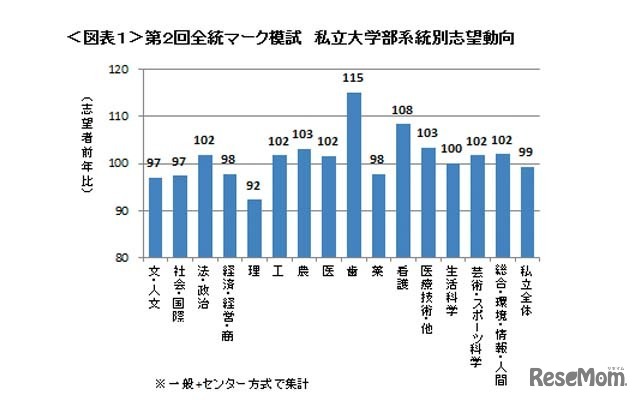 私立大学部系統別志望動向