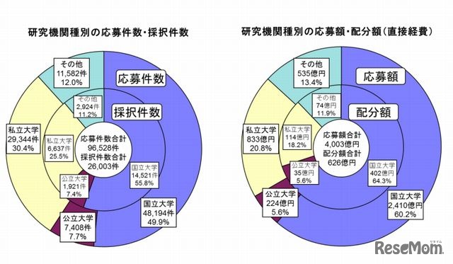 研究者が所属する「研究機関」種別に見た応募・採択の状況（件数・額）