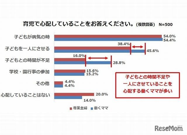 育児で心配していること