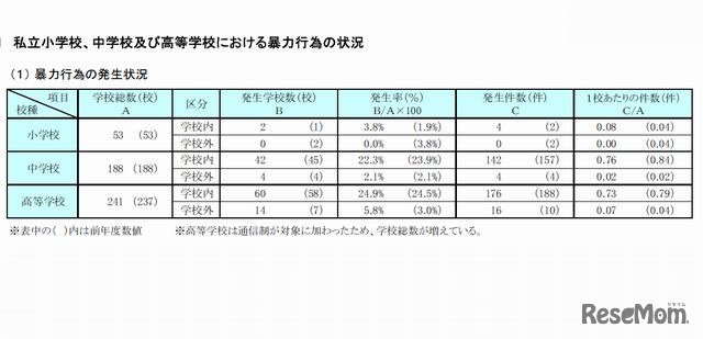 暴力行為の発生状況（私立学校）