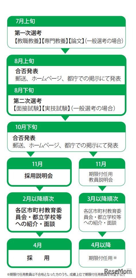 応募から採用までのプロセス