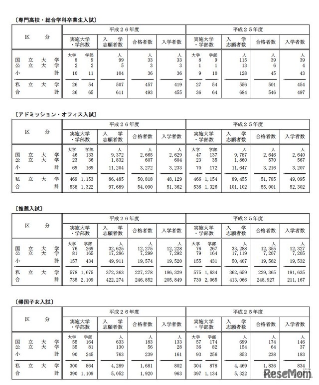 国公立私立大学、各選抜毎の実施状況（専門高校・総合学科卒業生入試、AO入試、推薦入試、帰国子女入試）