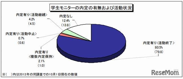 10月1日現在の内定状況