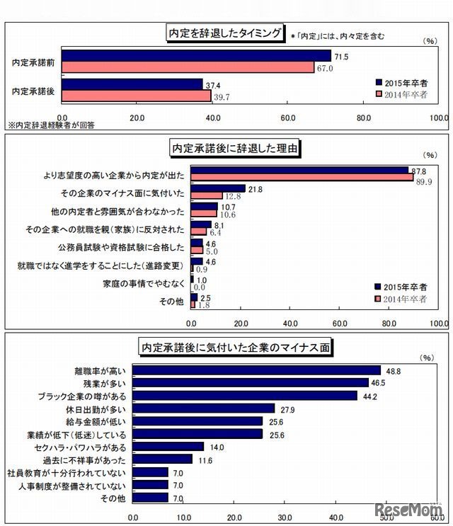 内定辞退について