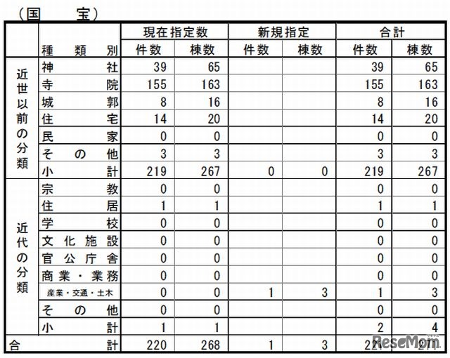 国宝の指定件数