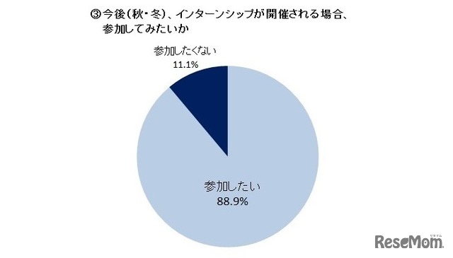 今後（秋・冬）、インターンシップが開催される場合、参加してみたいか