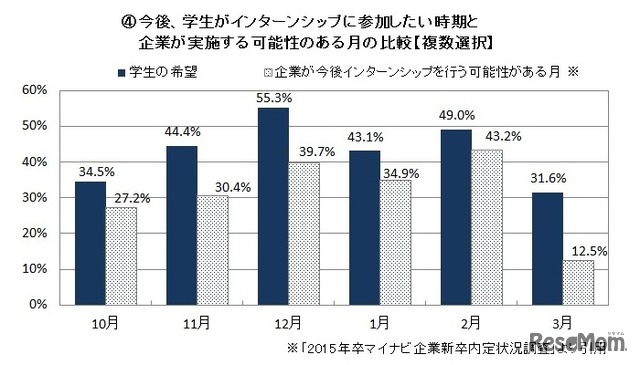 今後、学生がインターンシップに参加したい時期と企業が実施する可能性のある月の比較（複数選択）