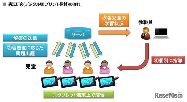 実証研究（デジタル版プリント教材）の流れ