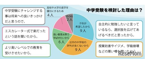 中学受験を検討した理由