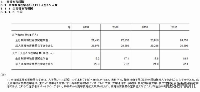 高等教育在学者の人口千人あたりの人数（中国）