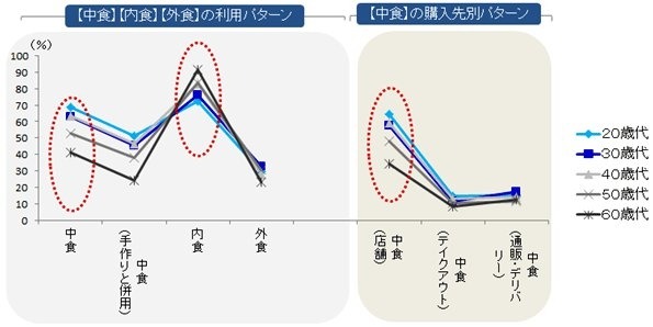 【中食】【内食】【外食】の利用パターン／【中食】の購入先別パターン