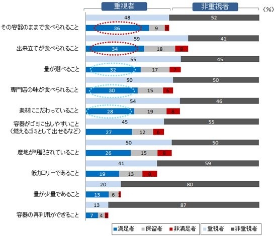 【中食】の商品利用意向者の重視度・満足度