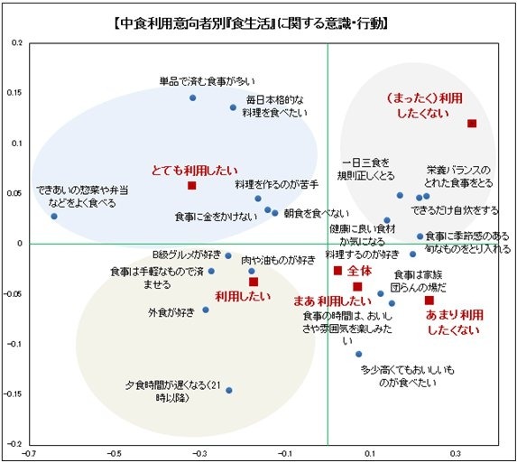 「中食」利用意向別『食生活』に関する意識・行動