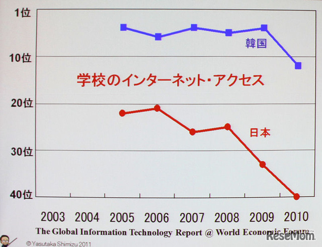 日本のIT普及率は高いが、学校教育における利用率は低い