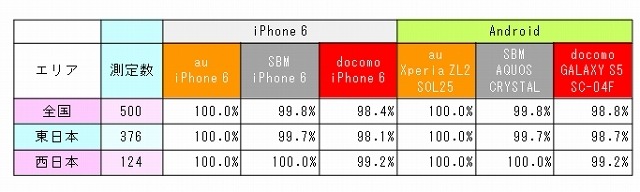 全国LTE/4G接続率