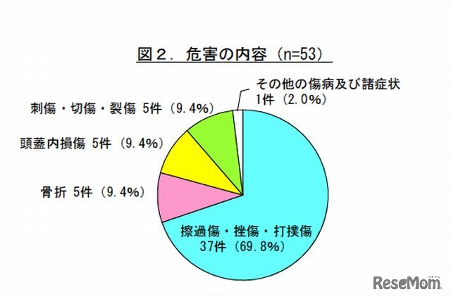 危害の内容