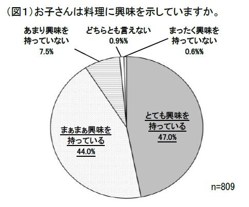 お子さんは料理に興味を示していますか？