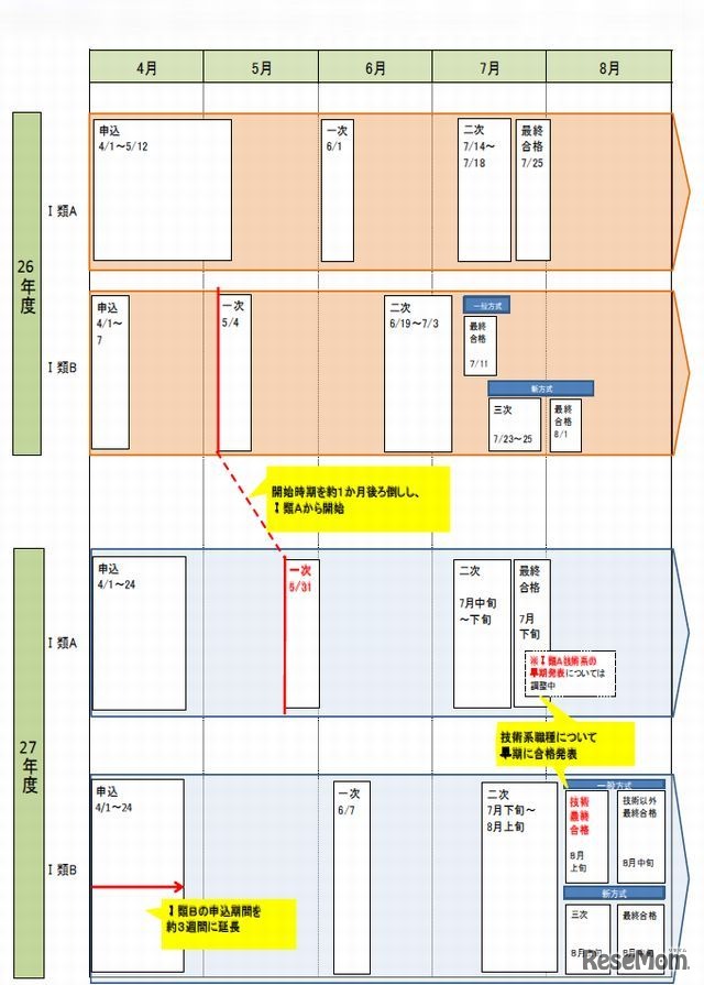 平成26、27年度東京都職員採用試験日程