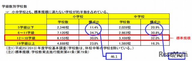 学級数別学校数