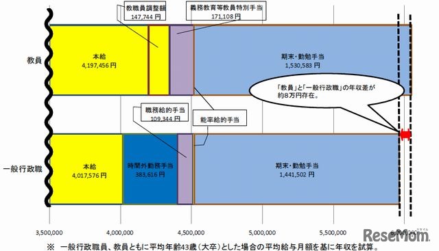 教員給与の見直し